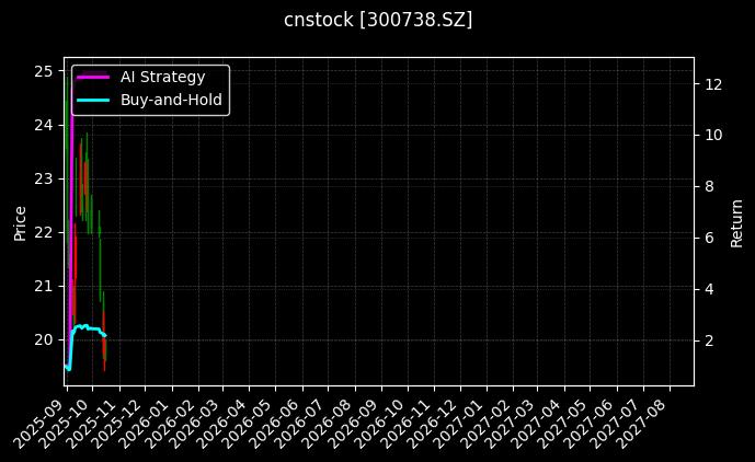 奥飞数据[300738.SZ]图表