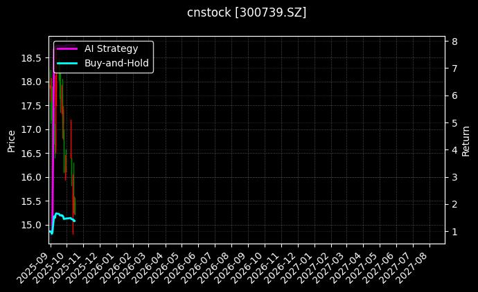 cnstock_300739.SZ_chart