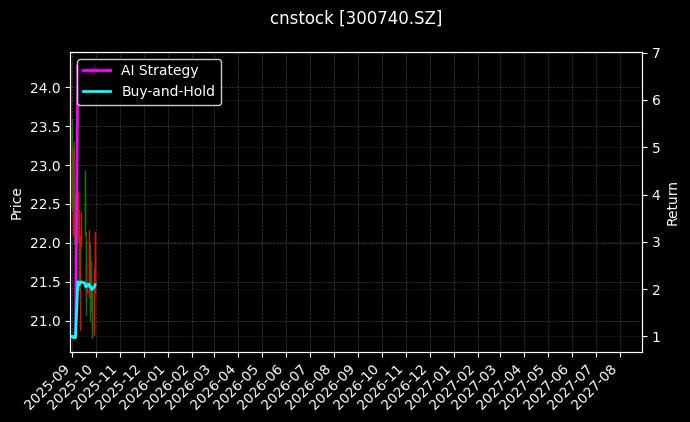cnstock_300740.SZ_chart