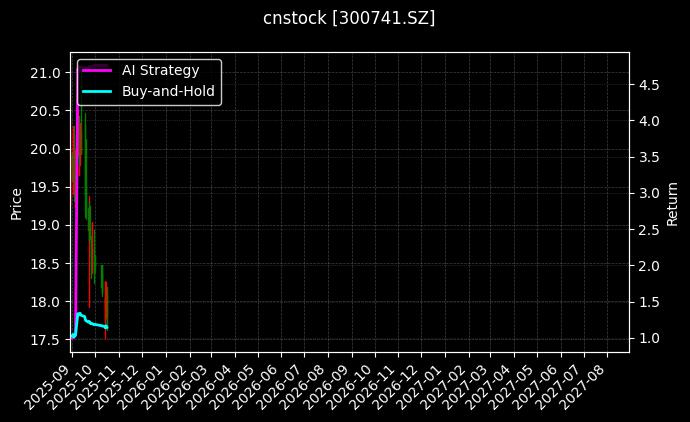cnstock_300741.SZ_chart