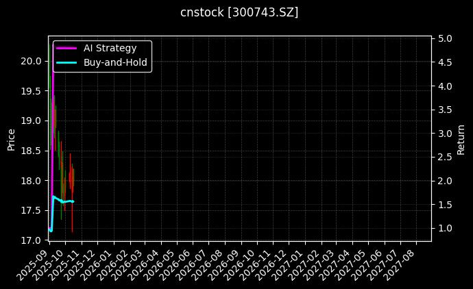 cnstock_300743.SZ_chart