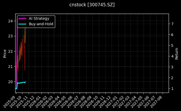 cnstock_300745.SZ_chart