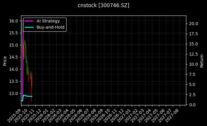 cnstock_300746.SZ_chart