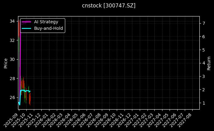 cnstock_300747.SZ_chart