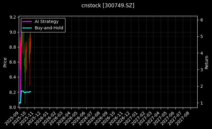 cnstock_300749.SZ_chart
