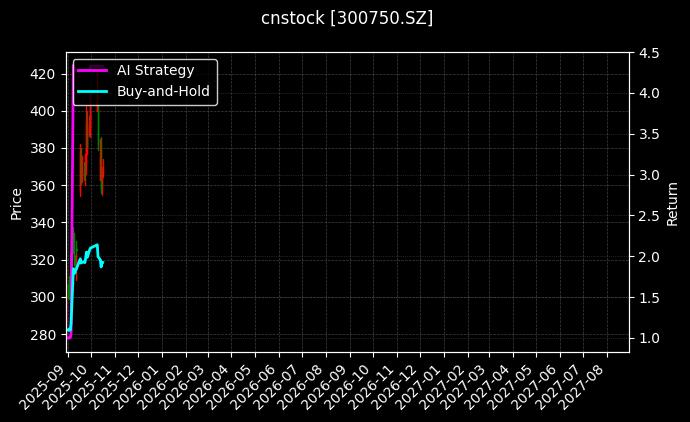 cnstock_300750.SZ_chart