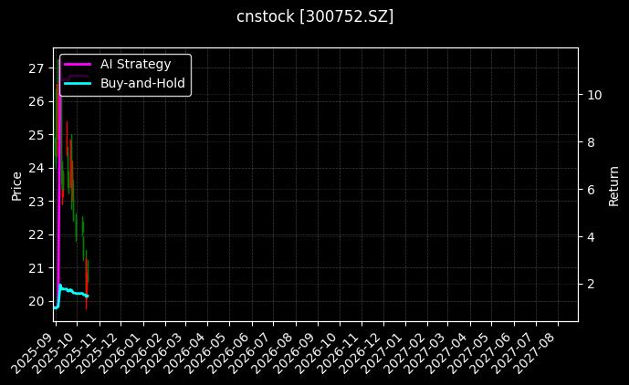 隆利科技[300752.SZ]图表
