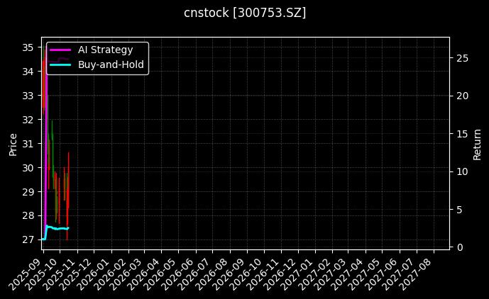 cnstock_300753.SZ_chart