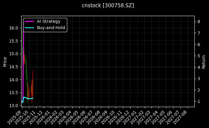 cnstock_300758.SZ_chart
