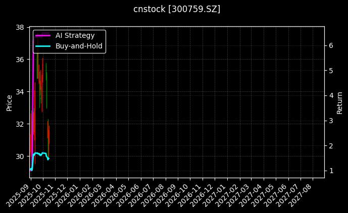 cnstock_300759.SZ_chart