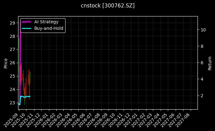 cnstock_300762.SZ_chart