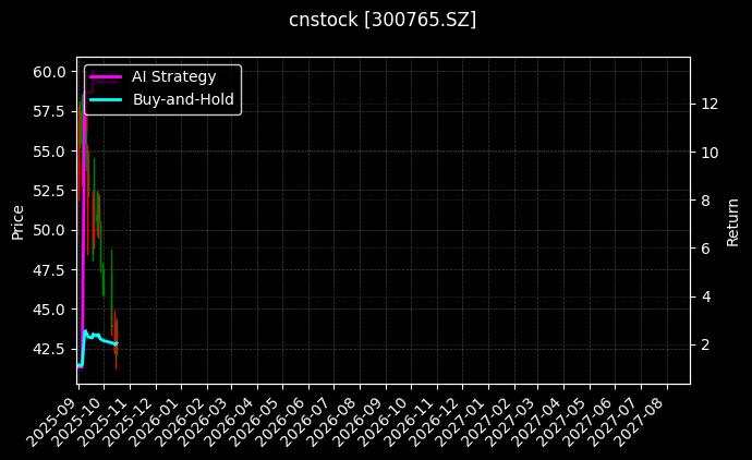 cnstock_300765.SZ_chart