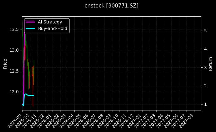 cnstock_300771.SZ_chart