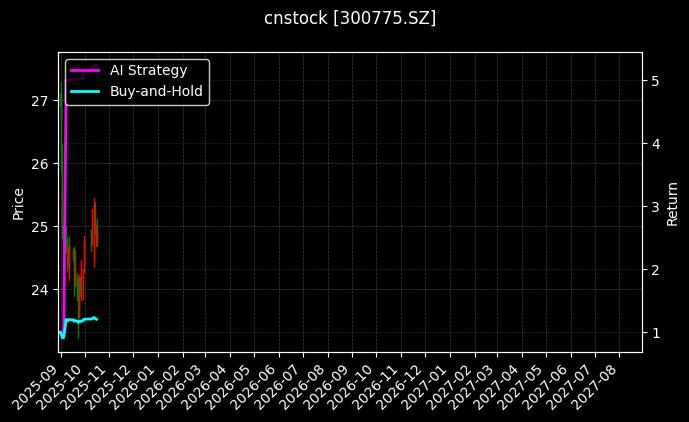 cnstock_300775.SZ_chart