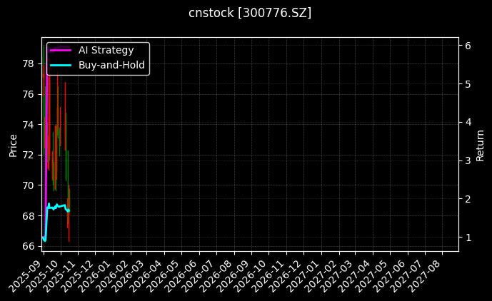 cnstock_300776.SZ_chart