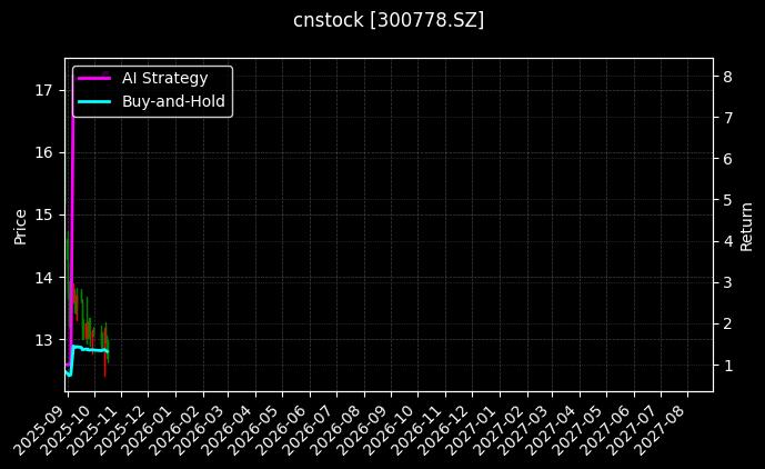 cnstock_300778.SZ_chart