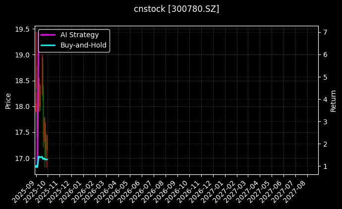 cnstock_300780.SZ_chart