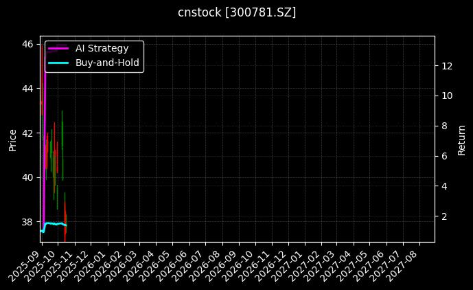 cnstock_300781.SZ_chart