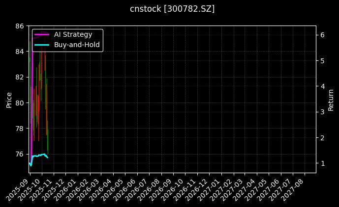 cnstock_300782.SZ_chart