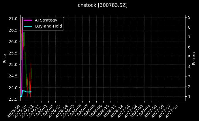 cnstock_300783.SZ_chart