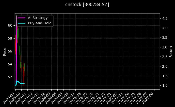 cnstock_300784.SZ_chart