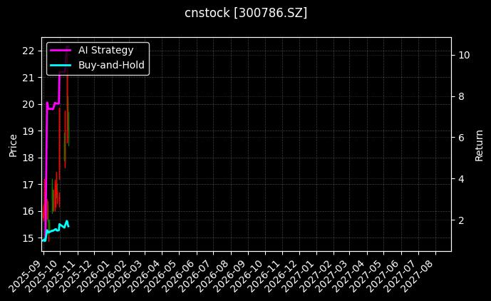 cnstock_300786.SZ_chart