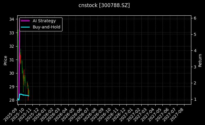 cnstock_300788.SZ_chart