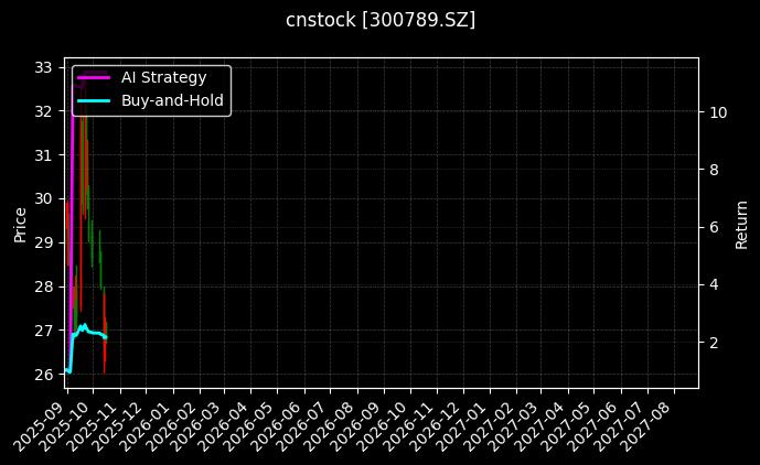 cnstock_300789.SZ_chart