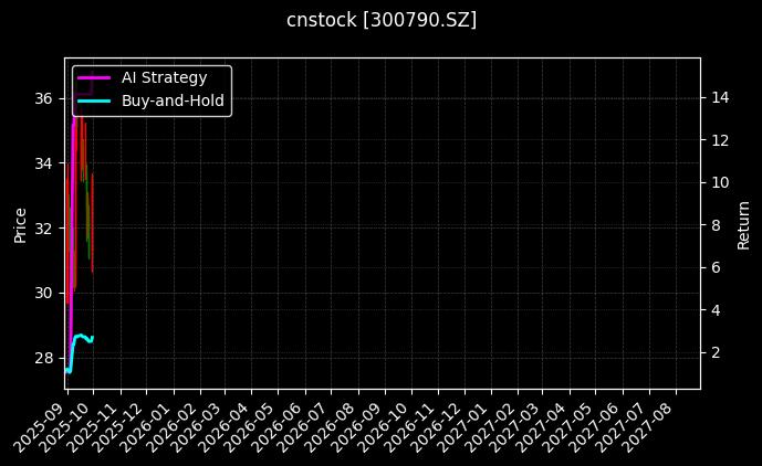 cnstock_300790.SZ_chart