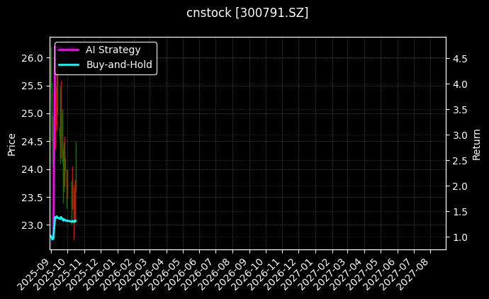 cnstock_300791.SZ_chart