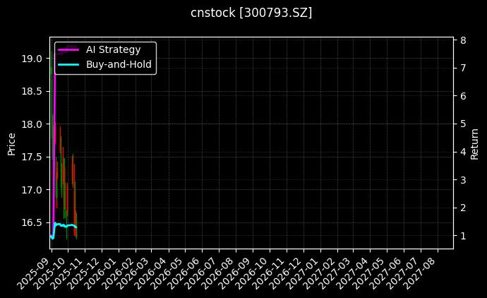 cnstock_300793.SZ_chart
