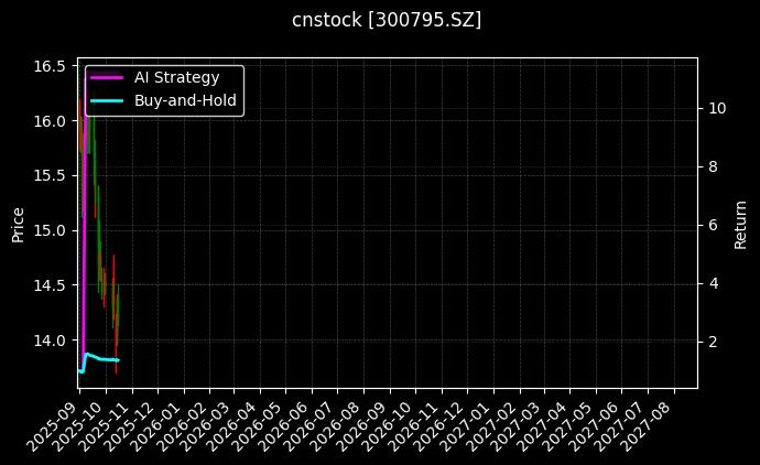 cnstock_300795.SZ_chart