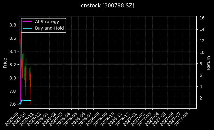 cnstock_300798.SZ_chart