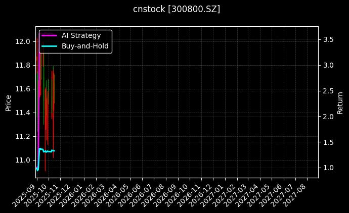 力合科技[300800.SZ]图表