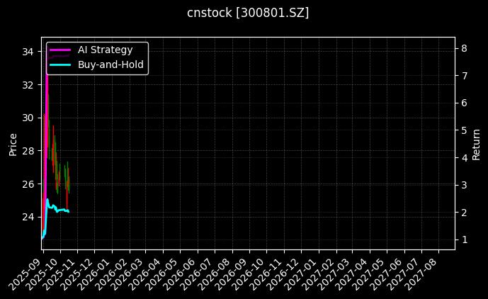cnstock_300801.SZ_chart