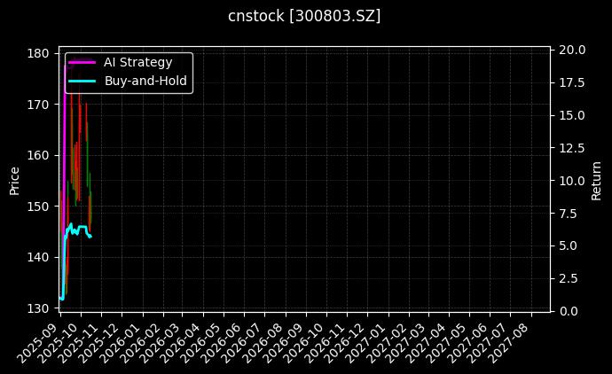 cnstock_300803.SZ_chart