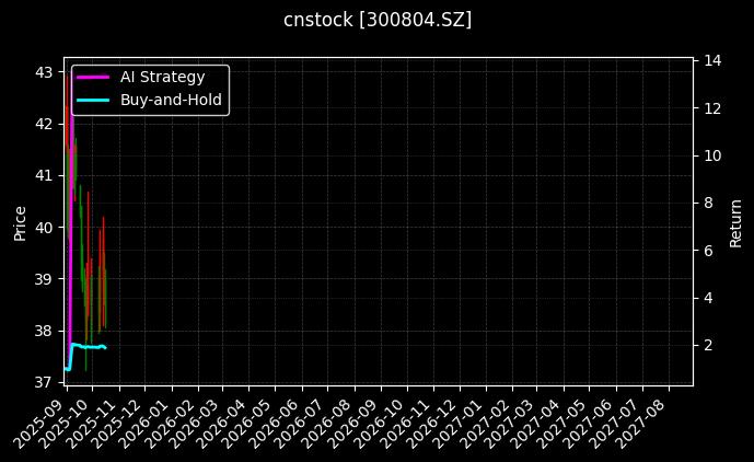 cnstock_300804.SZ_chart