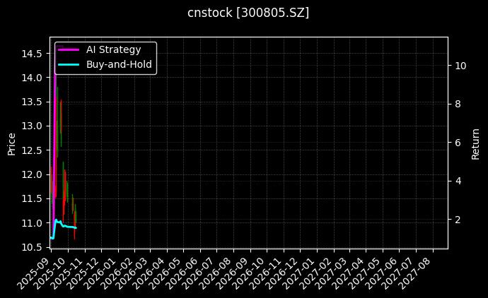 cnstock_300805.SZ_chart