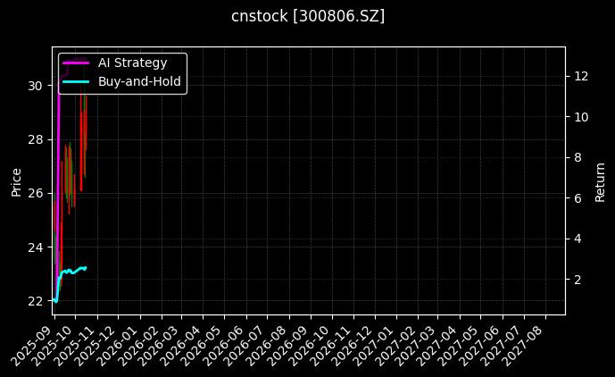 cnstock_300806.SZ_chart
