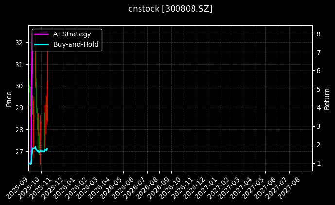 cnstock_300808.SZ_chart