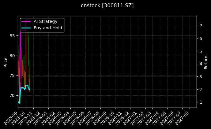cnstock_300811.SZ_chart