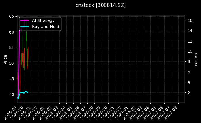 cnstock_300814.SZ_chart