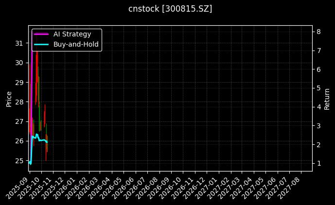 cnstock_300815.SZ_chart
