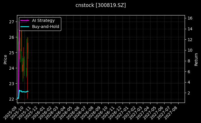 cnstock_300819.SZ_chart