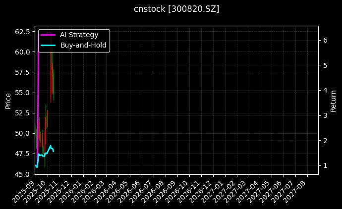 cnstock_300820.SZ_chart