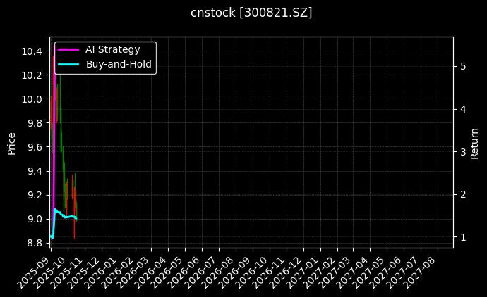 cnstock_300821.SZ_chart