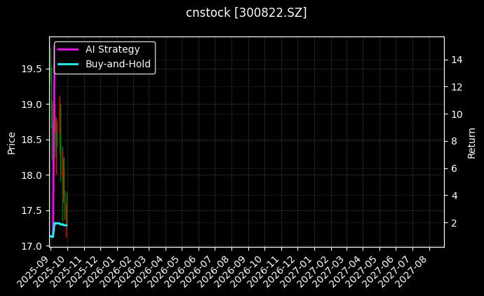 cnstock_300822.SZ_chart