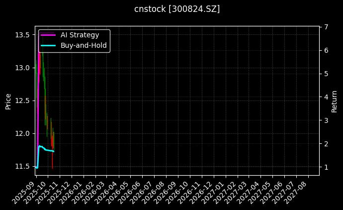 cnstock_300824.SZ_chart