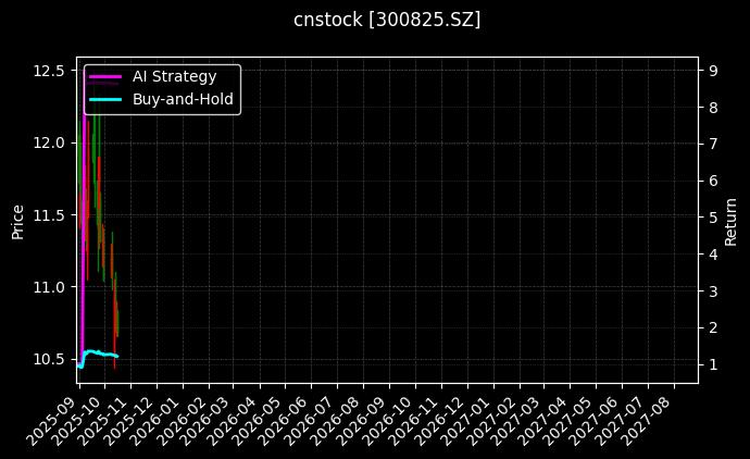 cnstock_300825.SZ_chart