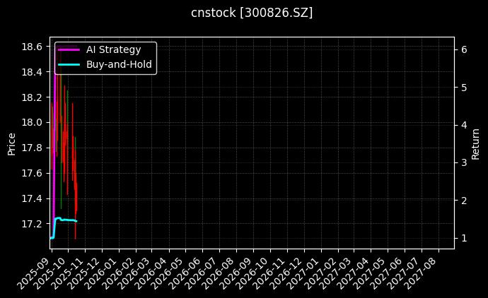 cnstock_300826.SZ_chart